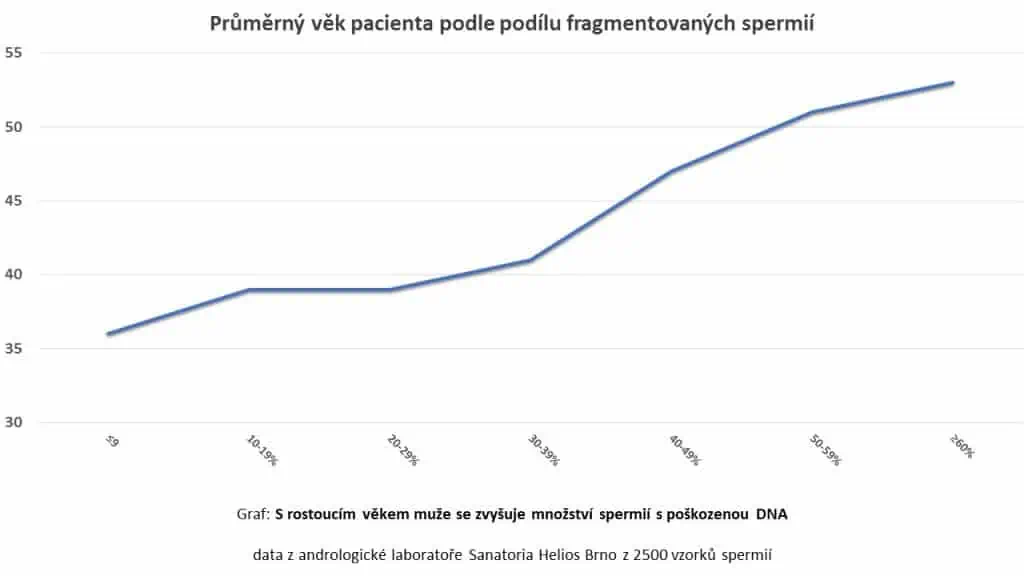 Funkční testy spermií 2 - Devel Sanatorium Helios CZ fragmentace DNA
