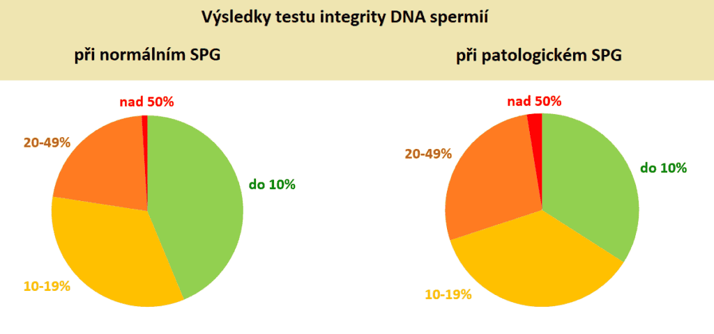 Proč je důležité vyšetřovat integritu DNA u spermií? 1 - Devel Sanatorium Helios CZ fragmentace DNA spermií